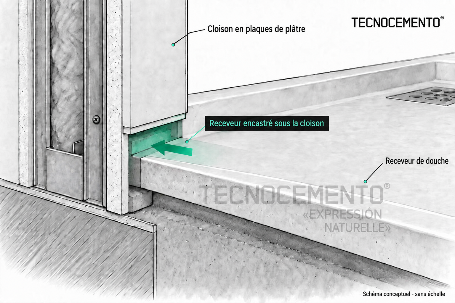 Schéma conceptuel sans échelle de la jonction entre le receveur de douche et la cloison en plaques de plâtre